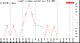 Milwaukee Weather Wind Speed<br>Average<br>(24 Hours)