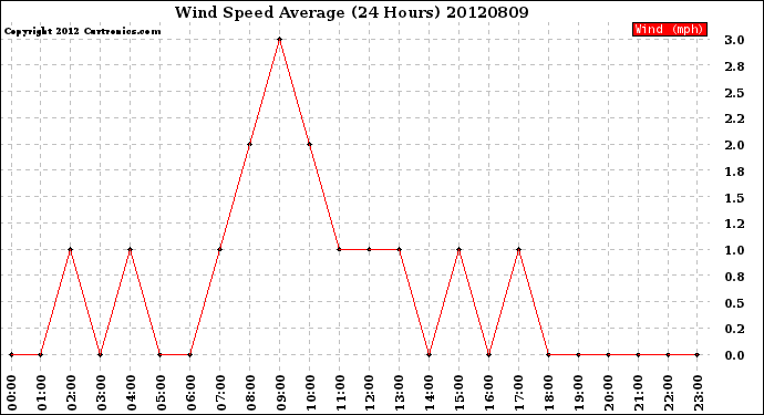 Milwaukee Weather Wind Speed<br>Average<br>(24 Hours)