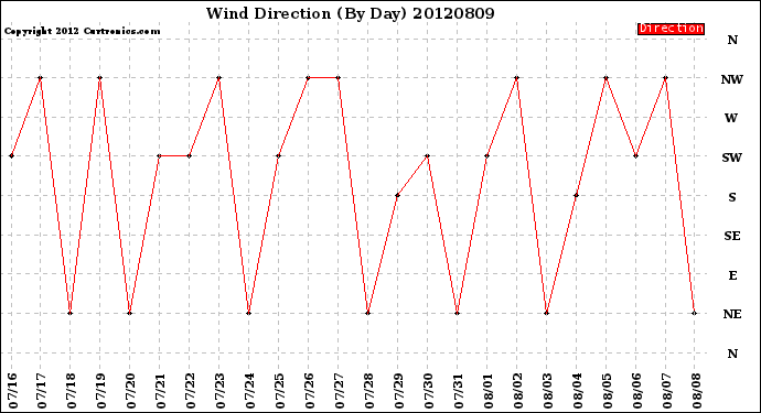 Milwaukee Weather Wind Direction<br>(By Day)