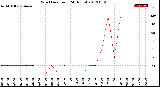 Milwaukee Weather Wind Direction<br>(24 Hours)