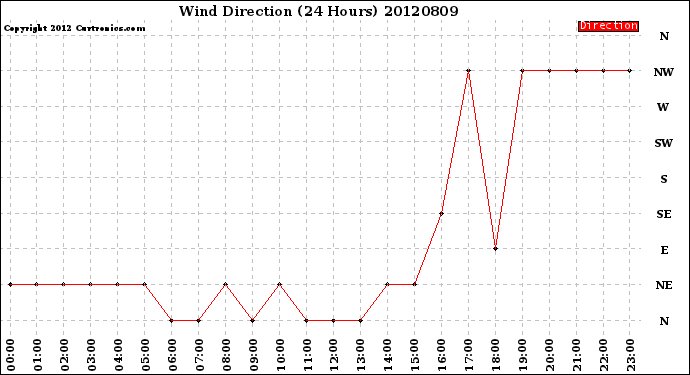 Milwaukee Weather Wind Direction<br>(24 Hours)