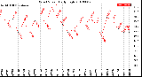 Milwaukee Weather Wind Speed<br>Daily High