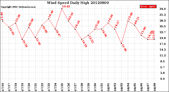 Milwaukee Weather Wind Speed<br>Daily High