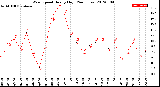 Milwaukee Weather Wind Speed<br>Hourly High<br>(24 Hours)