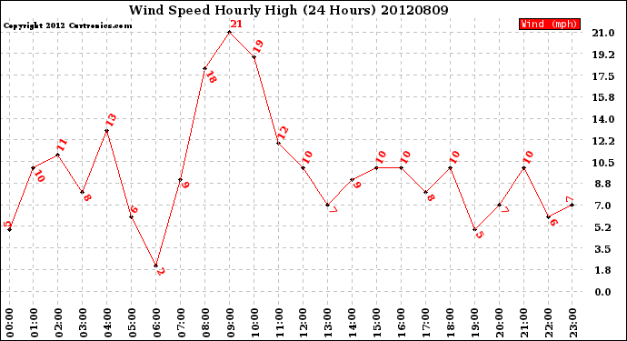 Milwaukee Weather Wind Speed<br>Hourly High<br>(24 Hours)