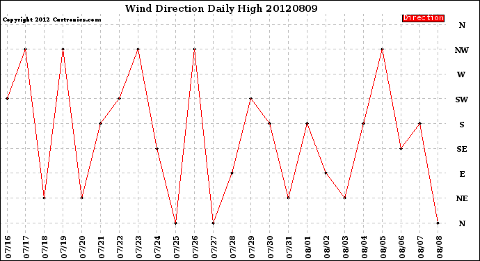 Milwaukee Weather Wind Direction<br>Daily High