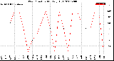 Milwaukee Weather Wind Direction<br>Monthly High