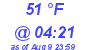 Milwaukee Weather Dewpoint High Low Today