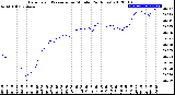 Milwaukee Weather Barometric Pressure<br>per Minute<br>(24 Hours)