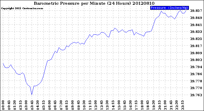 Milwaukee Weather Barometric Pressure<br>per Minute<br>(24 Hours)