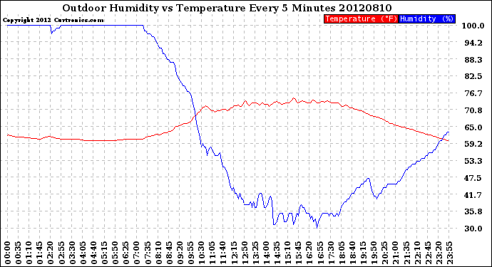 Milwaukee Weather Outdoor Humidity<br>vs Temperature<br>Every 5 Minutes