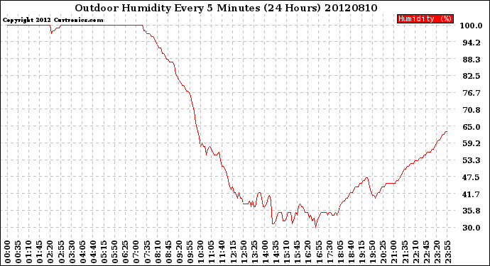 Milwaukee Weather Outdoor Humidity<br>Every 5 Minutes<br>(24 Hours)