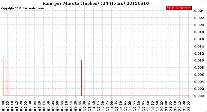 Milwaukee Weather Rain<br>per Minute<br>(Inches)<br>(24 Hours)