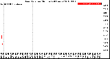 Milwaukee Weather Rain Rate<br>per Minute<br>(24 Hours)