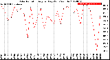 Milwaukee Weather Solar Radiation<br>Avg per Day W/m2/minute