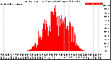 Milwaukee Weather Solar Radiation<br>per Minute<br>(24 Hours)