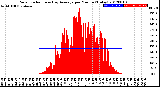 Milwaukee Weather Solar Radiation<br>& Day Average<br>per Minute<br>(Today)