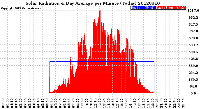 Milwaukee Weather Solar Radiation<br>& Day Average<br>per Minute<br>(Today)