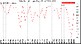 Milwaukee Weather Solar Radiation<br>per Day KW/m2