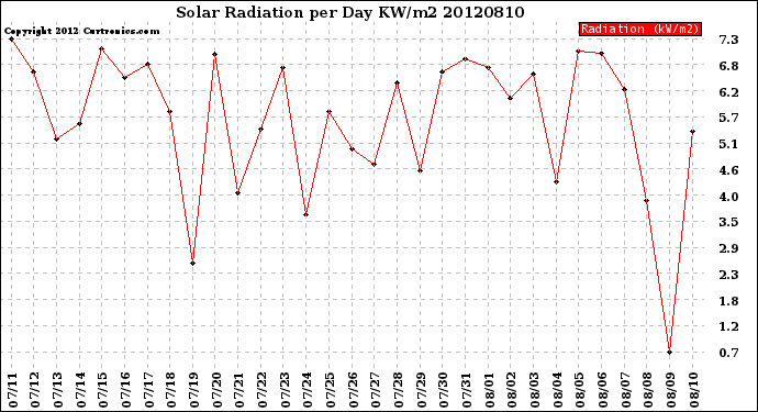 Milwaukee Weather Solar Radiation<br>per Day KW/m2