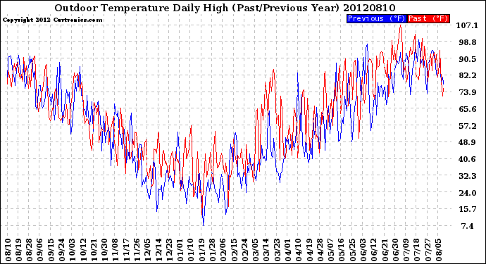 Milwaukee Weather Outdoor Temperature<br>Daily High<br>(Past/Previous Year)