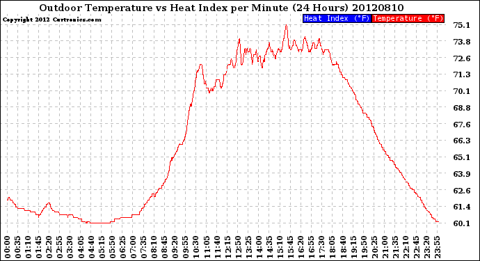 Milwaukee Weather Outdoor Temperature<br>vs Heat Index<br>per Minute<br>(24 Hours)