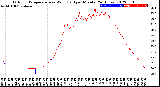 Milwaukee Weather Outdoor Temperature<br>vs Wind Chill<br>per Minute<br>(24 Hours)