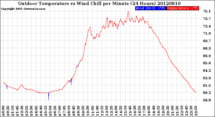 Milwaukee Weather Outdoor Temperature<br>vs Wind Chill<br>per Minute<br>(24 Hours)