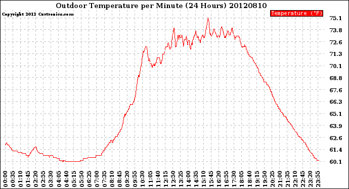 Milwaukee Weather Outdoor Temperature<br>per Minute<br>(24 Hours)