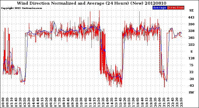 Milwaukee Weather Wind Direction<br>Normalized and Average<br>(24 Hours) (New)