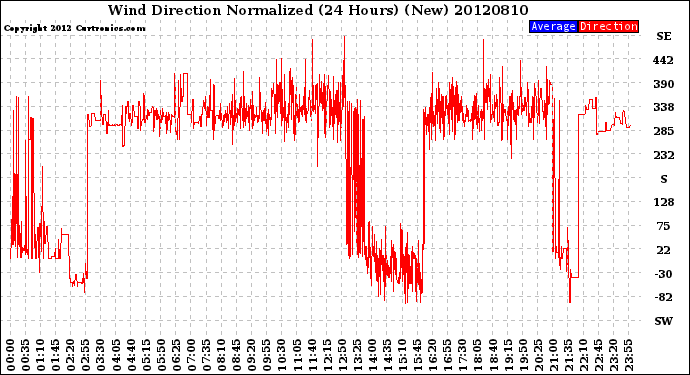 Milwaukee Weather Wind Direction<br>Normalized<br>(24 Hours) (New)