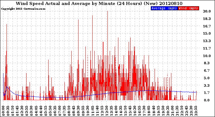 Milwaukee Weather Wind Speed<br>Actual and Average<br>by Minute<br>(24 Hours) (New)