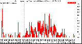 Milwaukee Weather Wind Speed<br>by Minute<br>(24 Hours) (New)