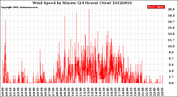 Milwaukee Weather Wind Speed<br>by Minute<br>(24 Hours) (New)