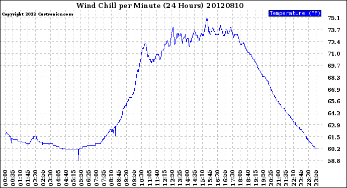 Milwaukee Weather Wind Chill<br>per Minute<br>(24 Hours)