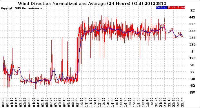 Milwaukee Weather Wind Direction<br>Normalized and Average<br>(24 Hours) (Old)