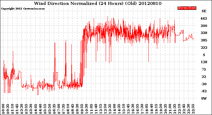 Milwaukee Weather Wind Direction<br>Normalized<br>(24 Hours) (Old)