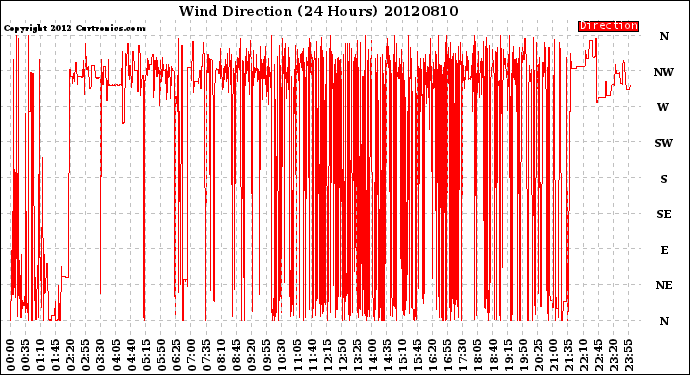 Milwaukee Weather Wind Direction<br>(24 Hours)