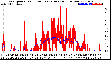 Milwaukee Weather Wind Speed<br>Actual and Median<br>by Minute<br>(24 Hours) (Old)