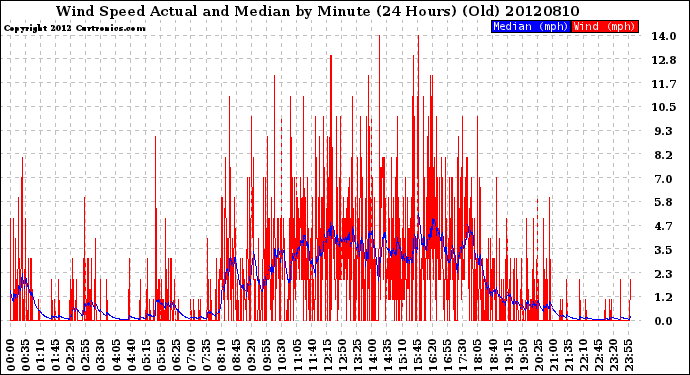 Milwaukee Weather Wind Speed<br>Actual and Median<br>by Minute<br>(24 Hours) (Old)