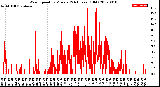 Milwaukee Weather Wind Speed<br>by Minute<br>(24 Hours) (Old)