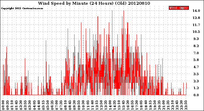 Milwaukee Weather Wind Speed<br>by Minute<br>(24 Hours) (Old)