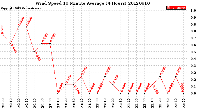 Milwaukee Weather Wind Speed<br>10 Minute Average<br>(4 Hours)