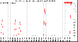 Milwaukee Weather Wind Speed<br>by Minute mph<br>(1 Hour)