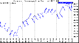 Milwaukee Weather Barometric Pressure<br>per Hour<br>(24 Hours)