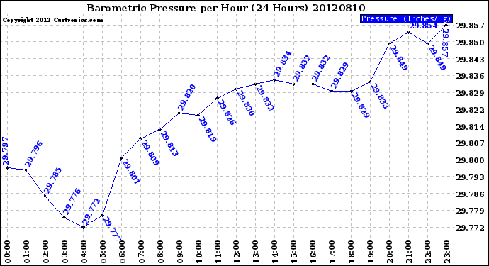 Milwaukee Weather Barometric Pressure<br>per Hour<br>(24 Hours)