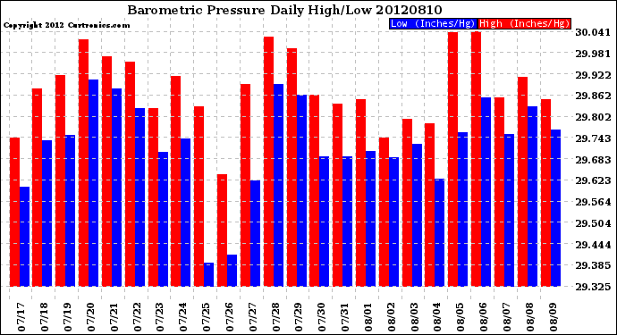 Milwaukee Weather Barometric Pressure<br>Daily High/Low