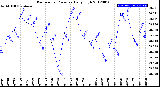 Milwaukee Weather Barometric Pressure<br>Daily High