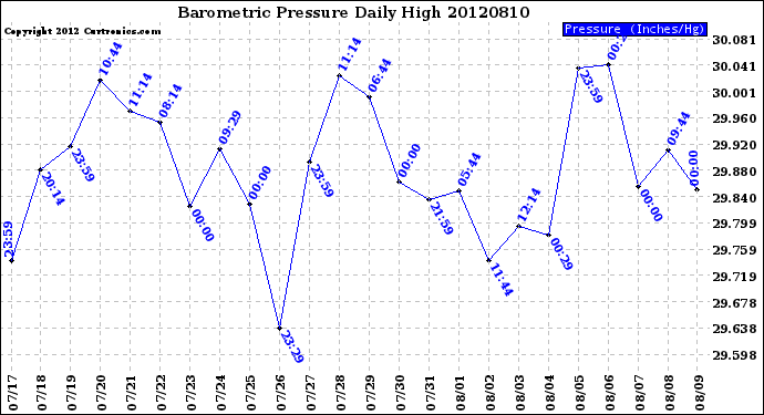 Milwaukee Weather Barometric Pressure<br>Daily High