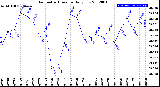 Milwaukee Weather Barometric Pressure<br>Daily Low